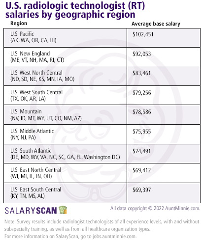 Radiologic technologist salaries by region