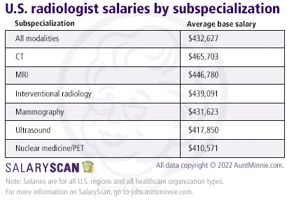 radiologist salaries by specialization