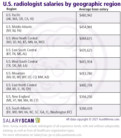 U.S. radiologist salaries by geographic region