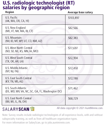 U.S. radiologic technologist salaries by geographic region