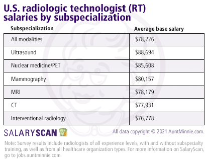 U.S. radiologic technologist salaries by modality subspecialization